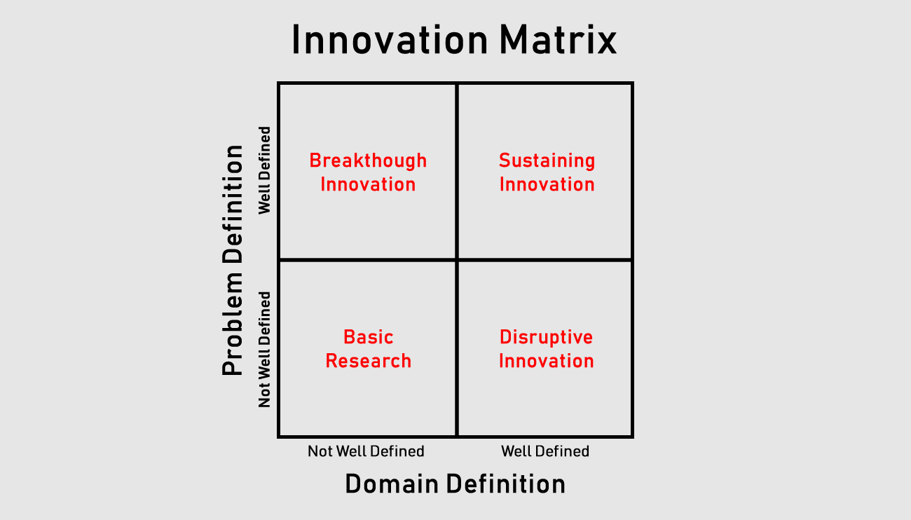 Innovation Matrix